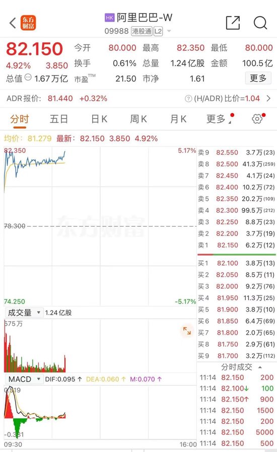 阿里巴巴被买爆！蔡崇信同日发声  第4张