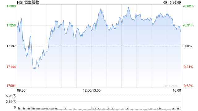 收评：恒指涨0.22% 恒生科指涨0.41%内房股集体重挫