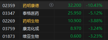 收评：恒指涨0.22% 恒生科指涨0.41%内房股集体重挫  第4张