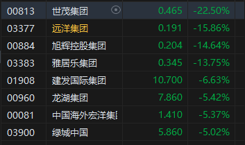 收评：恒指涨0.22% 恒生科指涨0.41%内房股集体重挫  第5张