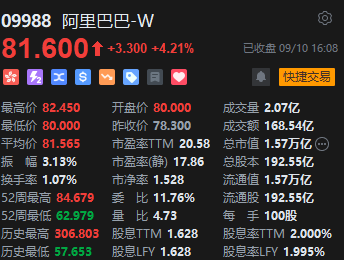 收评：恒指涨0.22% 恒生科指涨0.41%内房股集体重挫  第6张