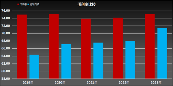 口子窖风光不再！曾保持8年的“榜眼”地位，何故拱手相让？  第4张