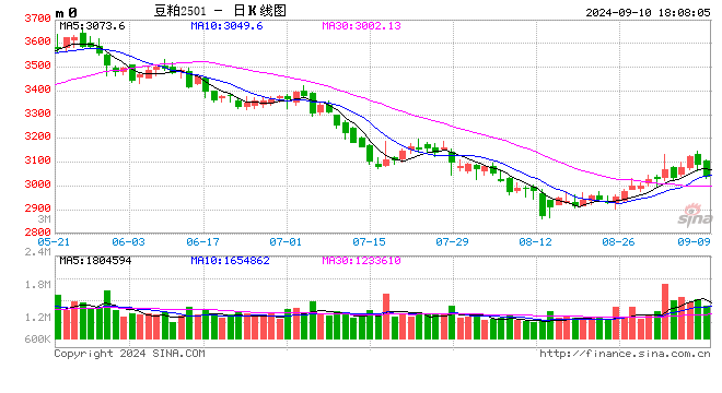 光大期货0910热点追踪：豆粕反弹遇阻，目前市场在交易什么？  第2张