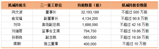 1亿减持，带崩百亿市值！千万年薪高管也缺钱？三一重工为何突遭高管集体减持