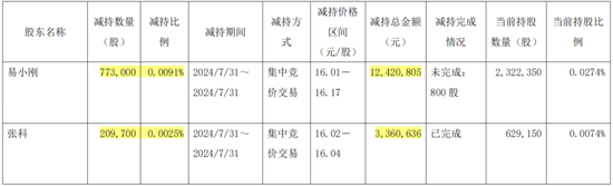 1亿减持，带崩百亿市值！千万年薪高管也缺钱？三一重工为何突遭高管集体减持  第5张