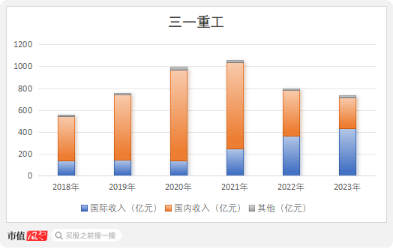 1亿减持，带崩百亿市值！千万年薪高管也缺钱？三一重工为何突遭高管集体减持  第17张