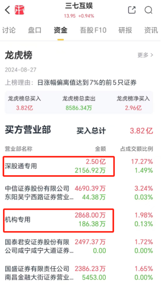 三七互娱半年报惊喜不断：二季度利润增速超48%，游戏矩阵完善，超7成利润分给股东