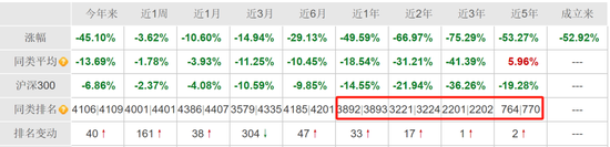 连电费都交不起了？辟谣的同泰基金，惊现三年巨亏75%