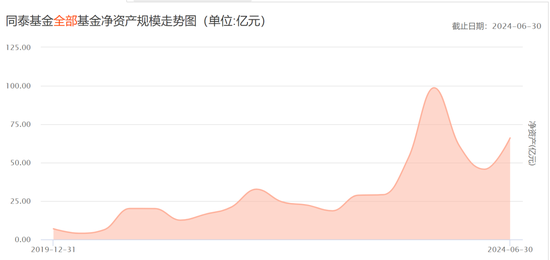 连电费都交不起了？辟谣的同泰基金，惊现三年巨亏75%