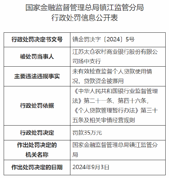 江苏太仓农村商业银行扬中支行被罚35万元：未有效检查监督个人贷款使用情况 贷款资金被挪用  第1张