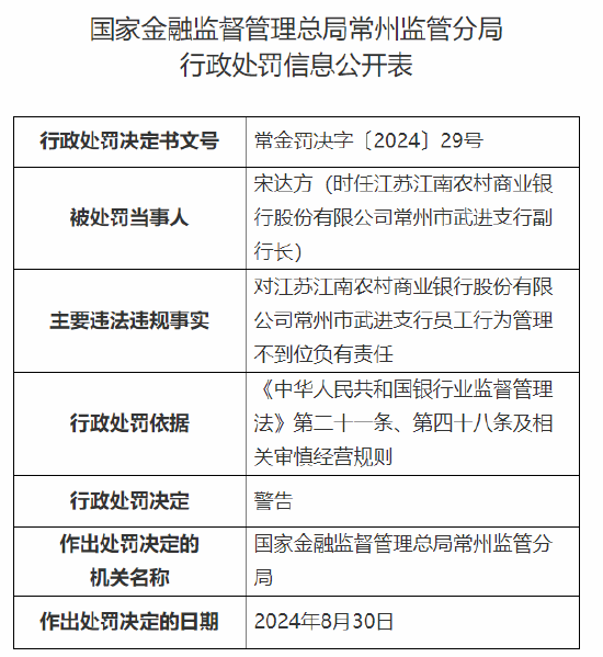 江苏江南农村商业银行常州市武进支行被罚45万元：员工行为管理不到位  第2张