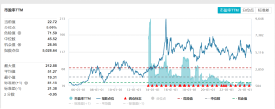 ETF日报：通信设备指数的市盈率（TTM）为22.72x，位于上市以来5.08%分位，投资的安全边际较高，关注通信ETF