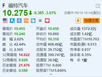 美股异动丨福特跌超3.6% 通用汽车跌超4.5% 富国银行下调目标价并预计明年产量将下降