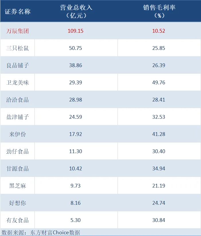 开出6638家店后，“量贩零食第一股”万辰集团上半年只赚了93万元