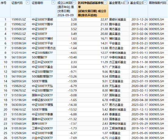 10只中证A500ETF发行买哪个、不买哪个？华泰柏瑞、南方、嘉实值得关注，泰康、招商、银华得分较低（评测）