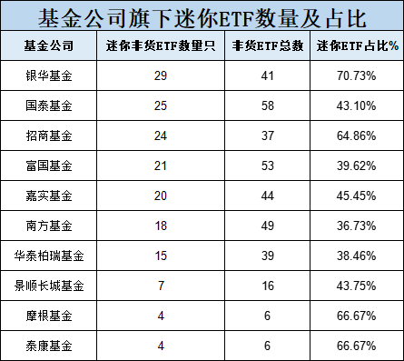 10只A500ETF发行不买哪个？泰康基金6只非货ETF其中4只是迷你基金，单只股票ETF日均成交额1100万排倒数第一  第2张