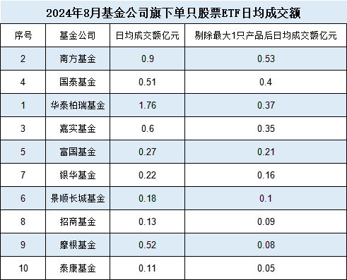 10只A500ETF发行不买哪个？泰康基金6只非货ETF其中4只是迷你基金，单只股票ETF日均成交额1100万排倒数第一  第3张