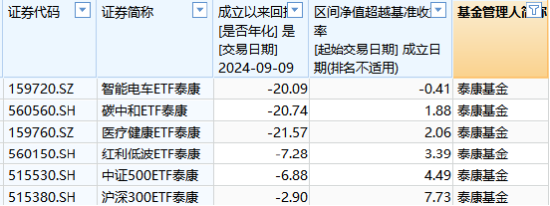 10只A500ETF发行不买哪个？泰康基金6只非货ETF其中4只是迷你基金，单只股票ETF日均成交额1100万排倒数第一