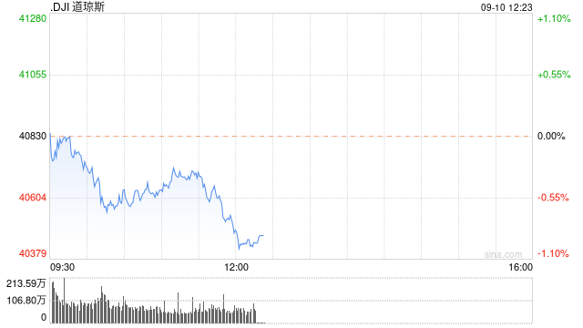 午盘：三大股指悉数走低 道指跌逾400点