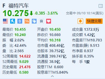 福特跌超3.6% 通用汽车跌超4.5% 富国银行下调目标价并预计明年产量将下降  第1张