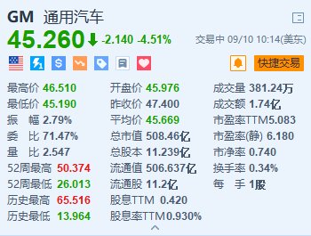 福特跌超3.6% 通用汽车跌超4.5% 富国银行下调目标价并预计明年产量将下降