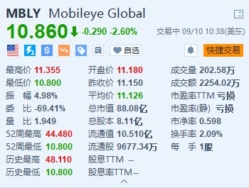 Mobileye跌2.6% 决定终止激光雷达的内部开发  第1张