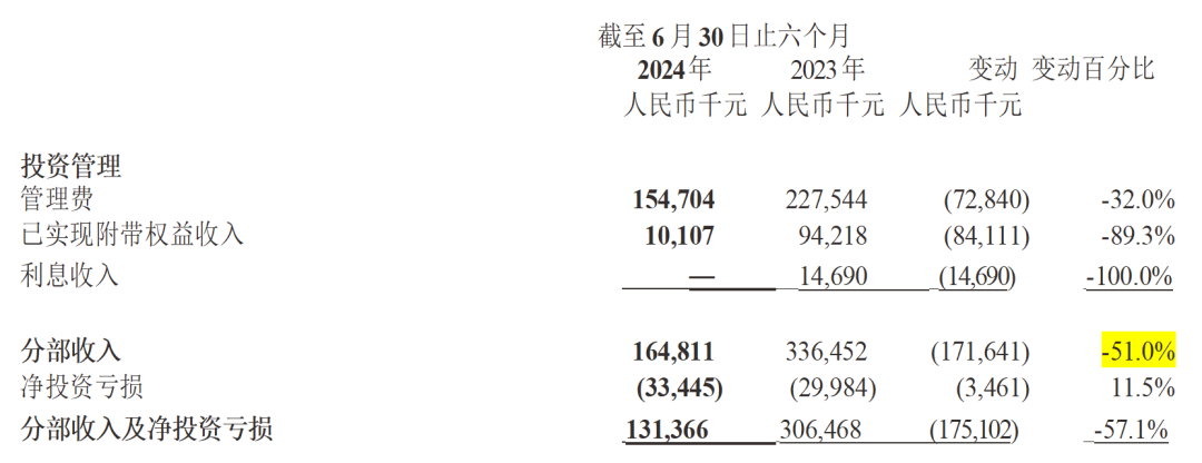 “包凡配合调查”悬而未决，华兴资本股价大跌！  第2张