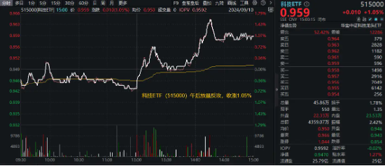 A股午后大逆转！两大巨头“神仙打架”，华为概念股大爆发，信创ETF基金（562030）盘中豪涨3.32%  第7张