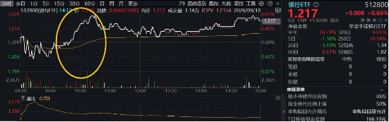 情绪冲击结束，配置价值回升！四大行带领银行重启升势，银行ETF（512800）逆势拉涨  第1张