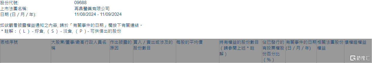 再鼎医药(09688.HK)获摩根大通增持744.94万股  第1张