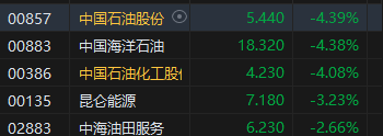 午评：港股恒指跌1.4% 恒生科指跌0.72%“三桶油”跌超4%  第4张