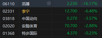 午评：港股恒指跌1.4% 恒生科指跌0.72%“三桶油”跌超4%  第5张