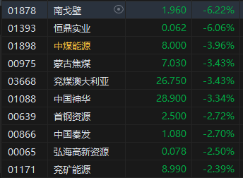 午评：港股恒指跌1.4% 恒生科指跌0.72%“三桶油”跌超4%  第6张