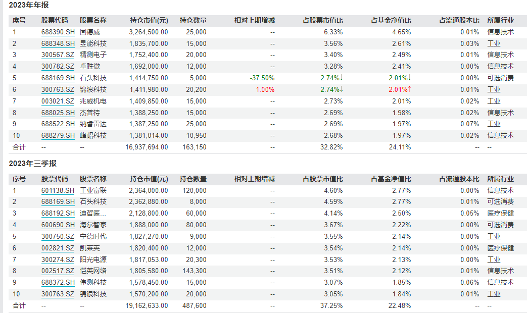 成立不到一年半 净值近乎“腰斩”！这只基金清盘！每个季度都大调仓 公司高管、基金投研部门负责人也持有