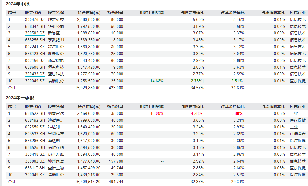 成立不到一年半 净值近乎“腰斩”！这只基金清盘！每个季度都大调仓 公司高管、基金投研部门负责人也持有  第3张