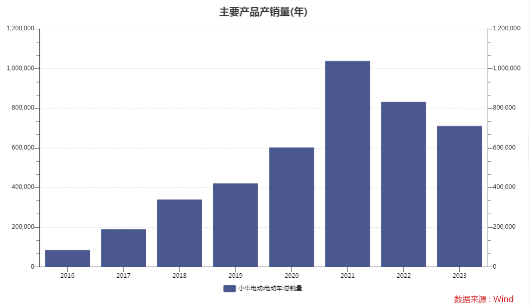 短短3年市值跌96%：中国“电驴界爱马仕”，为何掉队了？  第8张