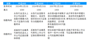 官方发布《中证A500指数特征分析》 摩根中证A500ETF基金经理解读  第2张