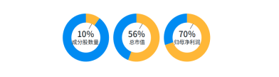 官方发布《中证A500指数特征分析》 摩根中证A500ETF基金经理解读