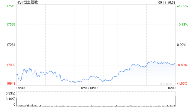 收评：恒指跌0.73% 恒生科指微涨0.01%CXO概念股逆势上涨