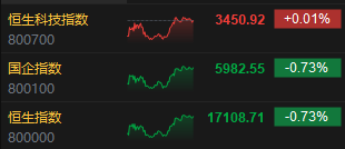 收评：恒指跌0.73% 恒生科指微涨0.01%CXO概念股逆势上涨  第3张