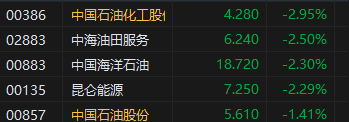 收评：恒指跌0.73% 恒生科指微涨0.01%CXO概念股逆势上涨