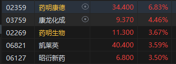 收评：恒指跌0.73% 恒生科指微涨0.01%CXO概念股逆势上涨  第7张