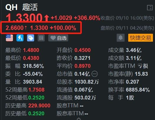 中概股趣活盘前股价再度翻倍 昨日狂飙306%