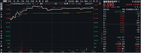 传闻停产！锂矿股、锂电池携手狂飙，天齐锂业、赣锋锂业涨停！智能电动车ETF（516380）逆市劲涨2.43%  第2张