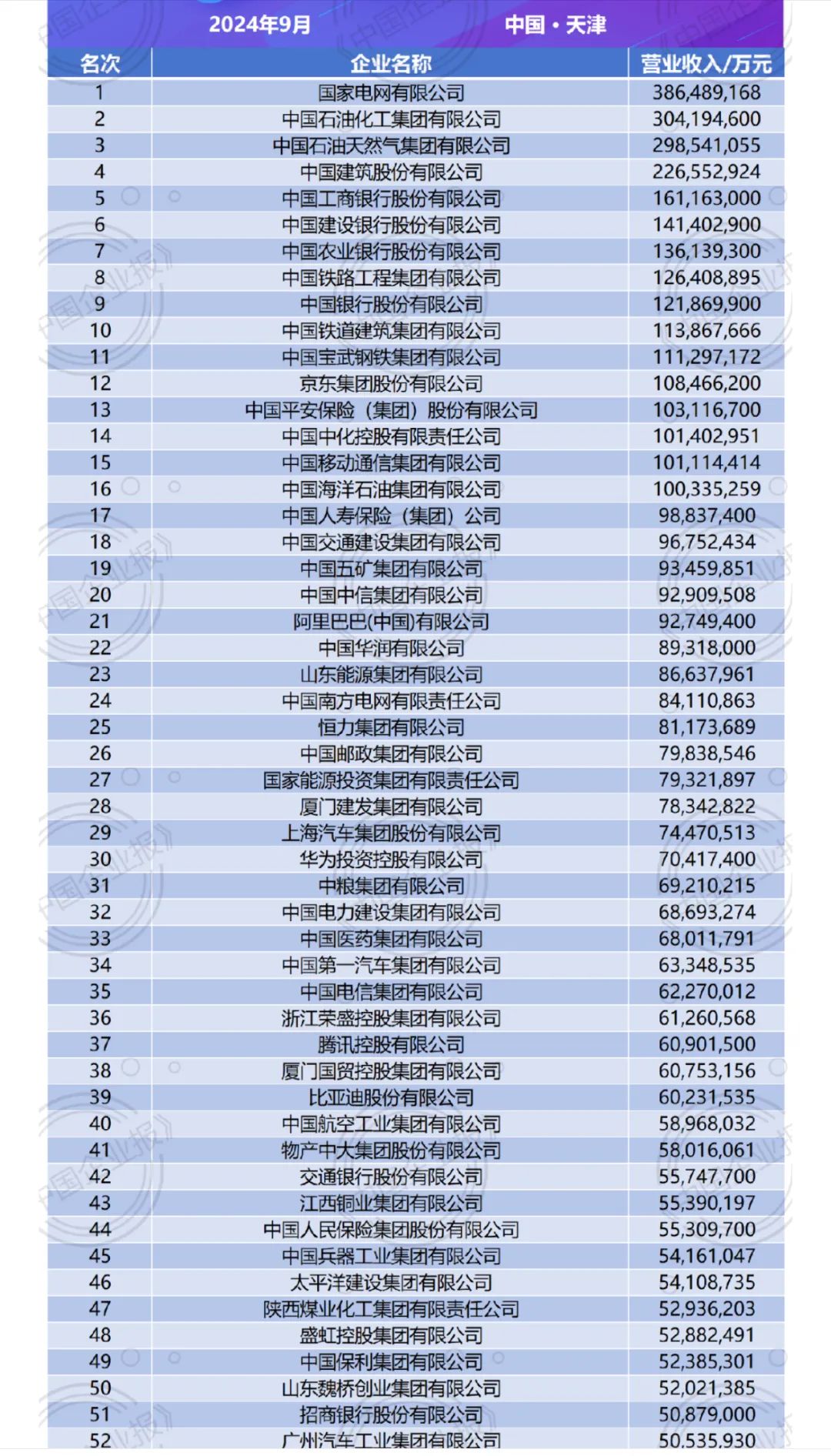 最新“中国企业500强”揭晓！这些民企跌出前100名→  第2张