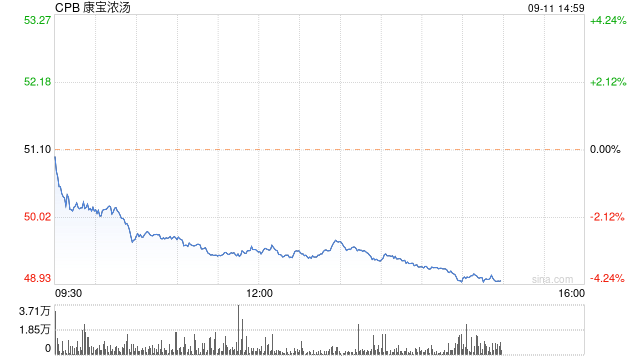 155岁的金宝汤公司将更改公司名称