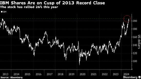 老牌巨头IBM悄然复兴 被视作投资科技板块稳赢的优选