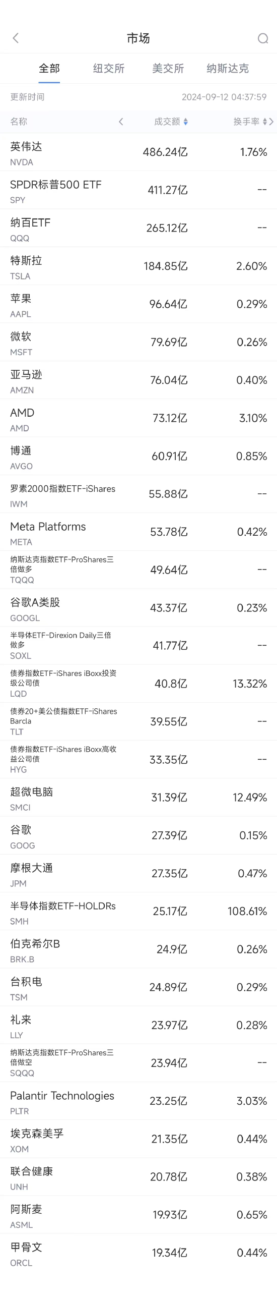 9月11日美股成交额前20：英伟达称新一代Blackwell人工智能芯片需求强劲