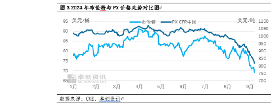 卓创资讯：PX市场“跌跌不休”为哪般？  第5张