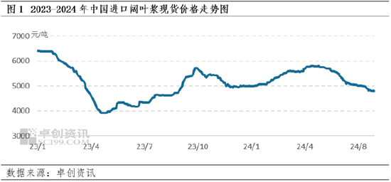 进口阔叶浆：金九银十虽至，浆价或呈先降后稳走势  第3张